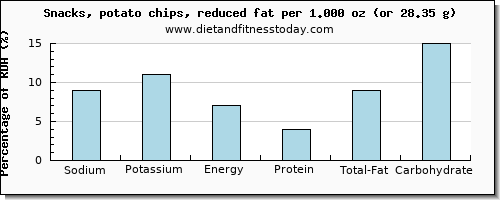 sodium and nutritional content in potato chips